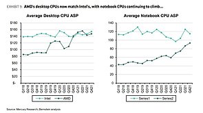AMD vs Intel – Durchschnittliche CPU-Verkaufspreise Desktop & Notebook